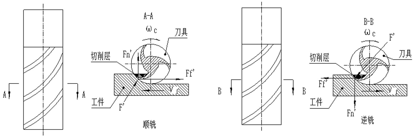 銑削時刀具的受力分析
